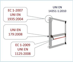 Porte su vie di esodo - Capacità di sblocco